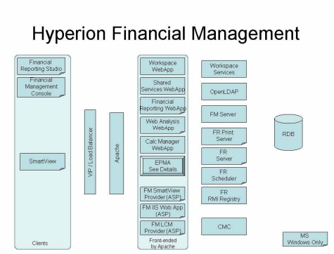 HFM Architecture